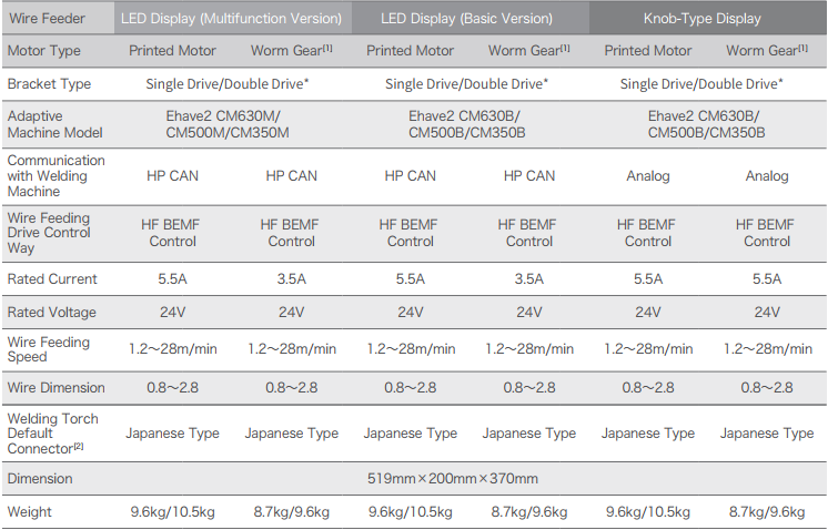 Ehave2 CM series multi-functional welding machine Manual-type Wire Feeder Specification.png Ehave2 CM series multi-functional welding machine Manual-type Wire Feeder Specification.png